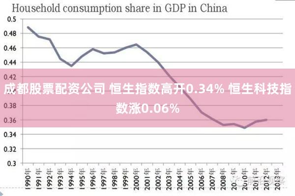 成都股票配资公司 恒生指数高开0.34% 恒生科技指数涨0.06%