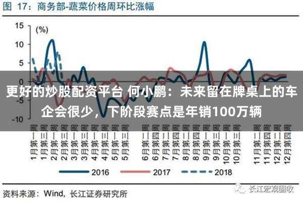 更好的炒股配资平台 何小鹏：未来留在牌桌上的车企会很少，下阶段赛点是年销100万辆